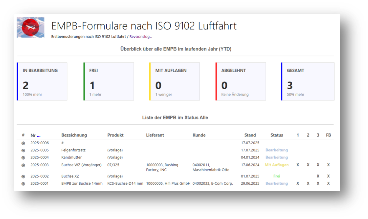 EMPB Dashboard für den schnellen Überblick